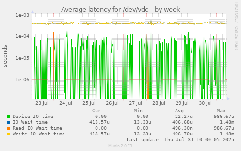 Average latency for /dev/vdc