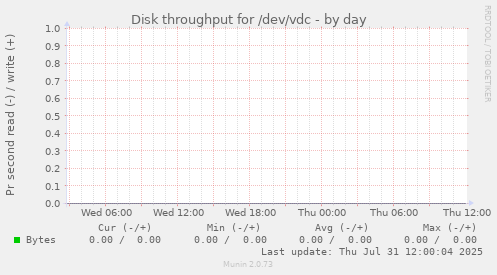 Disk throughput for /dev/vdc