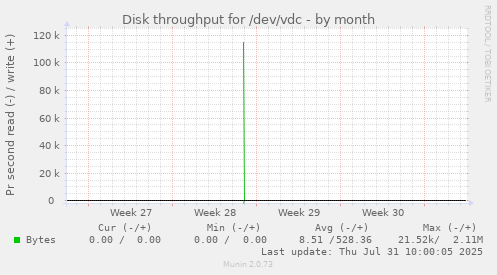 Disk throughput for /dev/vdc