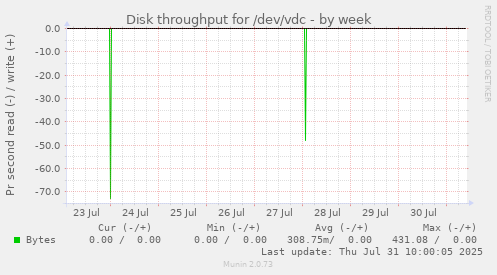 Disk throughput for /dev/vdc