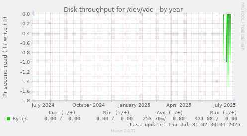 Disk throughput for /dev/vdc