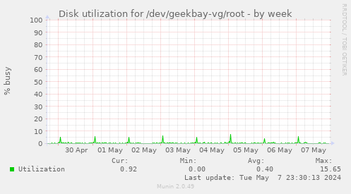 Disk utilization for /dev/geekbay-vg/root