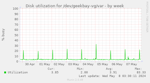 Disk utilization for /dev/geekbay-vg/var