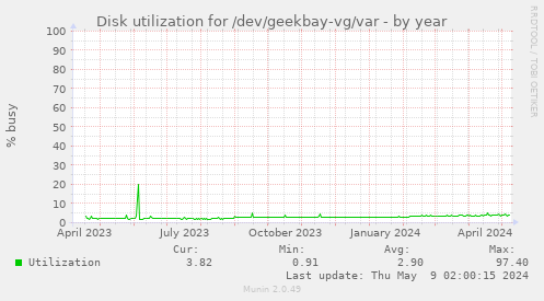Disk utilization for /dev/geekbay-vg/var