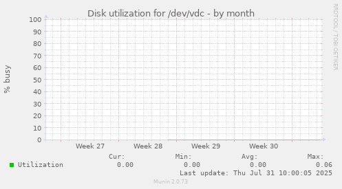 Disk utilization for /dev/vdc