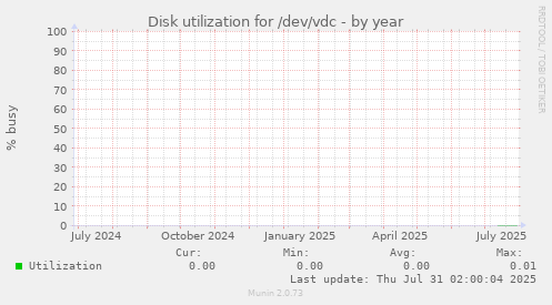 Disk utilization for /dev/vdc