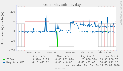 IOs for /dev/sdb