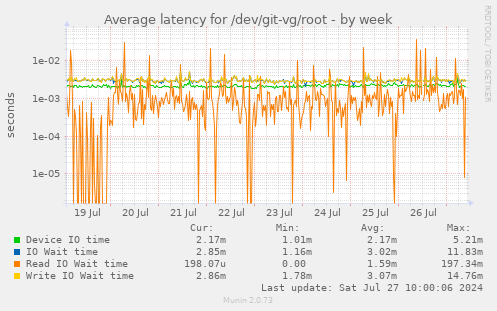 Average latency for /dev/git-vg/root