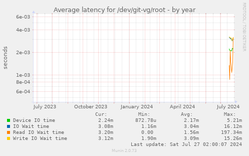 Average latency for /dev/git-vg/root