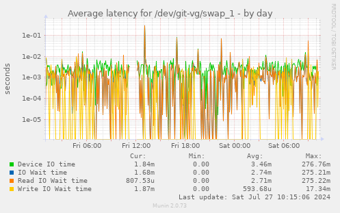 Average latency for /dev/git-vg/swap_1