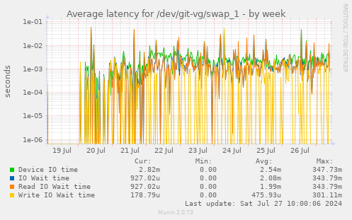 Average latency for /dev/git-vg/swap_1