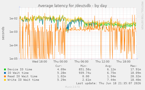 Average latency for /dev/sdb