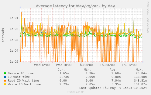 Average latency for /dev/vg/var