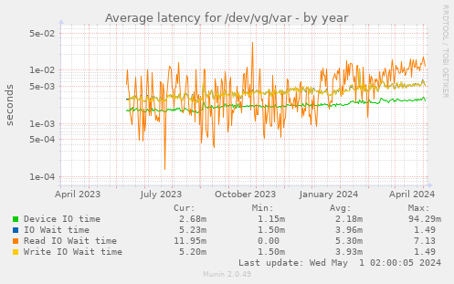 Average latency for /dev/vg/var