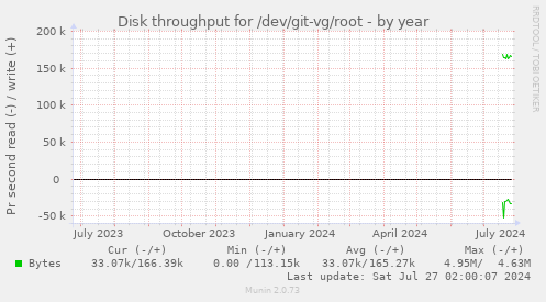 Disk throughput for /dev/git-vg/root