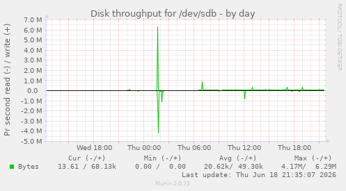 Disk throughput for /dev/sdb