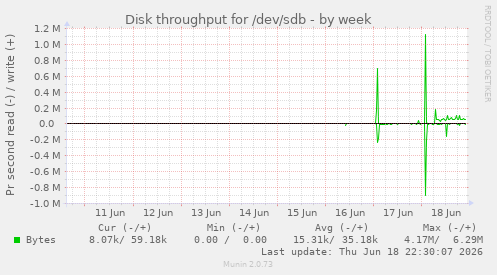 weekly graph