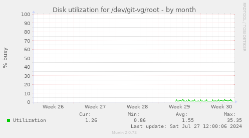 Disk utilization for /dev/git-vg/root