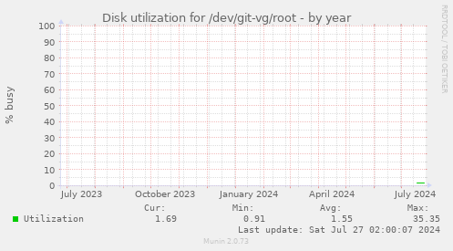Disk utilization for /dev/git-vg/root