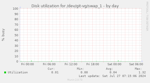 Disk utilization for /dev/git-vg/swap_1