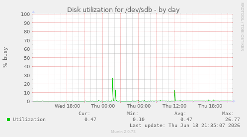 Disk utilization for /dev/sdb