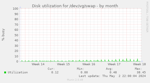 Disk utilization for /dev/vg/swap