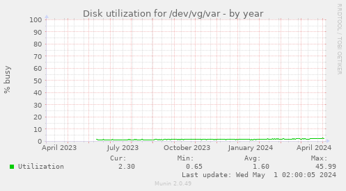 Disk utilization for /dev/vg/var