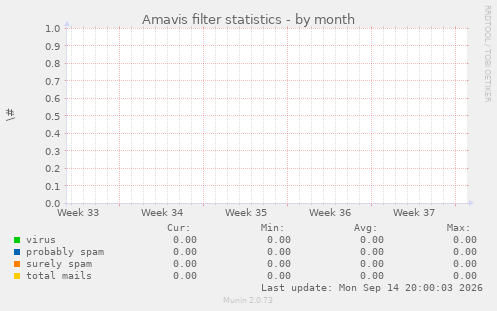 Amavis filter statistics