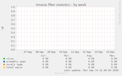 Amavis filter statistics