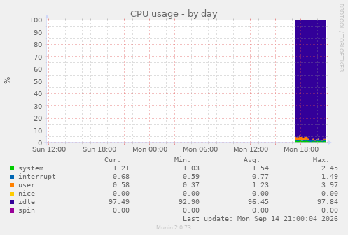 CPU usage