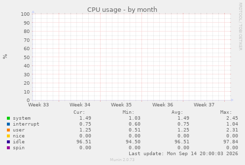monthly graph