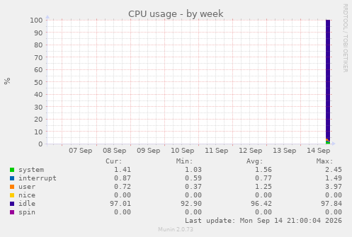 CPU usage