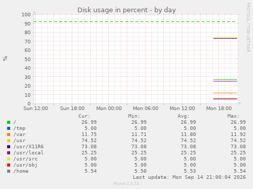 Disk usage in percent