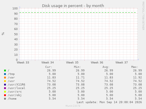 monthly graph
