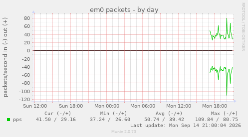 em0 packets