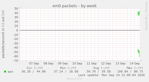 em0 packets