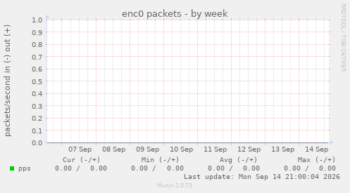enc0 packets