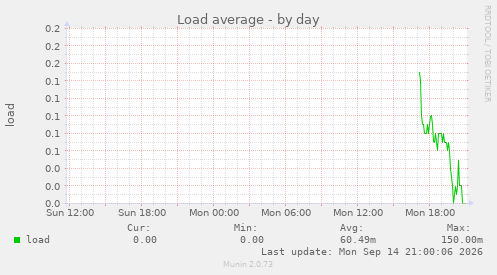Load average