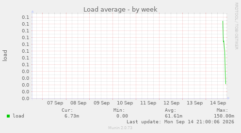 Load average