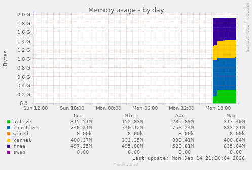Memory usage