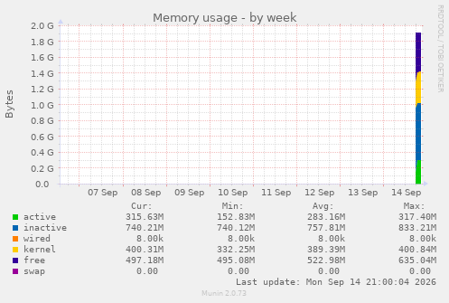 Memory usage