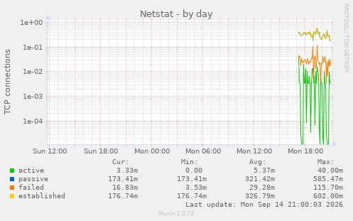 Netstat