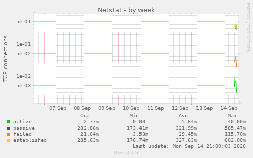 Netstat