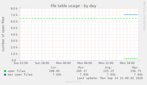 File table usage