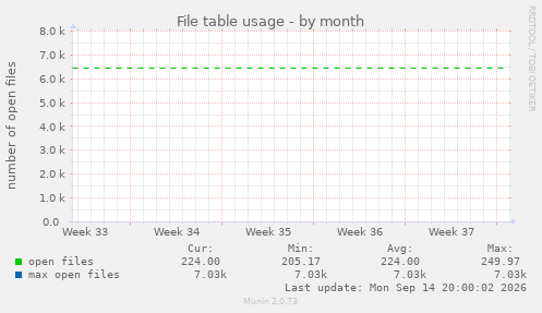 monthly graph