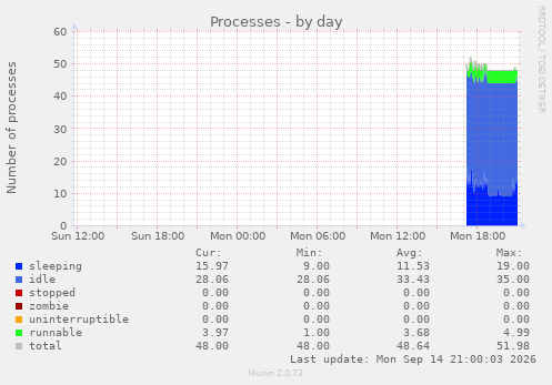 Processes