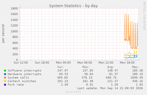 System Statistics