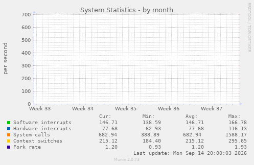 monthly graph