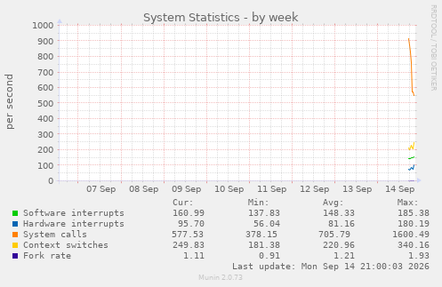 System Statistics