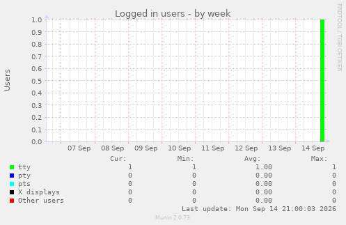 Logged in users